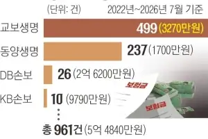 보험금 안 주거나 덜 주거나 5년간 1000건 육박