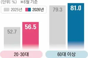 손목닥터와 걷는 재미로 팔팔해진 서울 60대