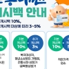 ‘온통대전’ 10월에도 캐시백 최대 15%…착한가격업소 5% 추가