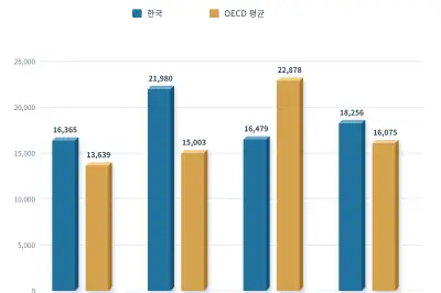 대학생 1인당 교육비 12% 늘었지만…OECD 비해 턱없이 부족