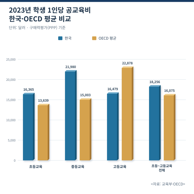 대학생 1인당 교육비 12% 늘었지만…OECD 비해 턱없이 부족