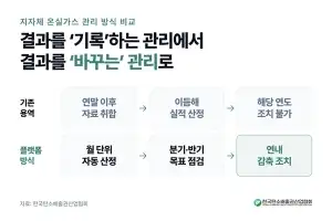 온실가스 ‘이중 대응’ 지자체 60곳… 탄소배출권산업협회 “이듬해 나오는 결과보고서로는 그해 대응 못 해”