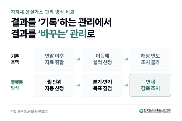 협회 제시 지자체 온실가스 관리 방식 비교 (제공: 한국탄소배출권산업협회)