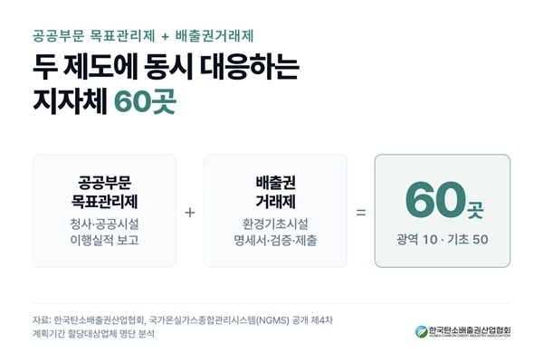 목표관리제, 배출권거래제 등 동시 대응 지자체 60곳 (제공: 한국탄소배출권산업협회)