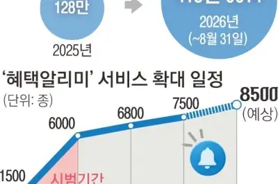 “몰라서 못 받는 혜택 없게”…AI가 먼저 찾아 신청까지