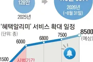 “몰라서 못 받는 혜택 없게”…AI가 먼저 찾아 신청까지
