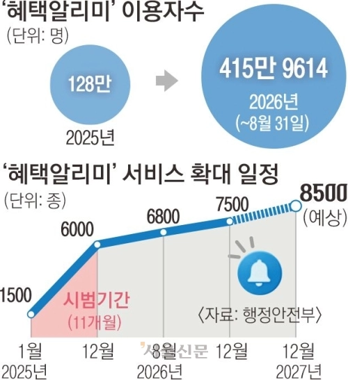 6면 그래픽 ‘혜택알리미’ 서비스 확대 일정
