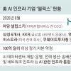 삼성 ‘헬릭스’에 10억 달러 투자… AI 생태계 주도한다