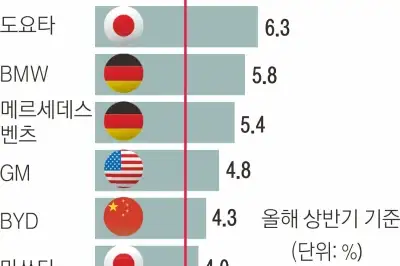 현대차그룹, 상반기 이익률 글로벌 ‘넘버 3’