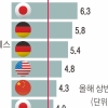 현대차그룹, 상반기 이익률 글로벌 ‘넘버 3’