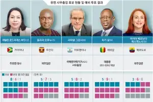 thumbnail - 빛바랜 ‘평화 중재자’… 차기 유엔 수장 누가 되든 ‘가시밭길’