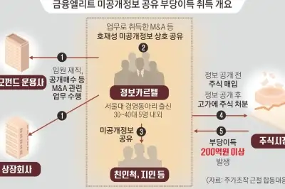 서울대 동아리 인맥 ‘정보 카르텔’ 200억 부당이익