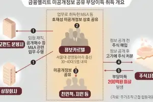 서울대 동아리 인맥 ‘정보 카르텔’ 200억 부당이익