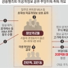 서울대 동아리 인맥 ‘정보 카르텔’ 200억 부당이익