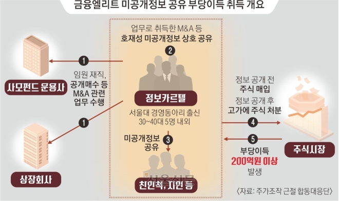 서울대 동아리 인맥 ‘정보 카르텔’ 200억 부당이익