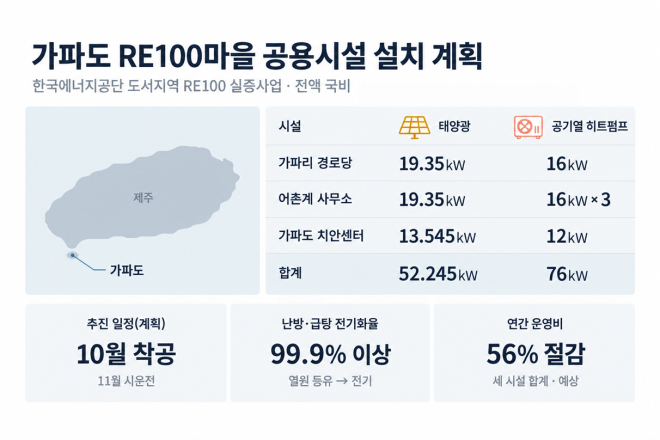 CTR에너지, 가파도 RE100마을 공용시설 10월 착공…난방은 전기로, 전기는 태양광으로