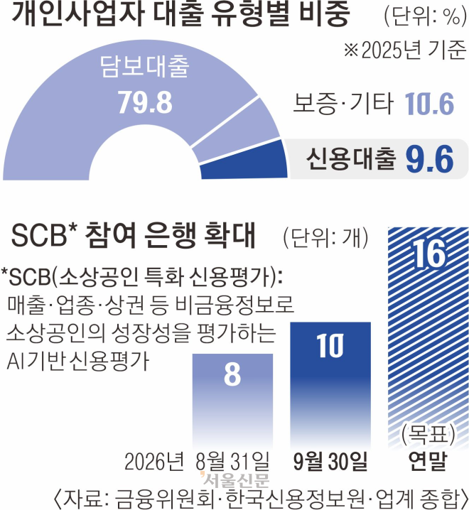 스마트스토어 방문자도 ‘신용’ 된다… 은행권 ‘사장님 평가’ 데이터 경쟁