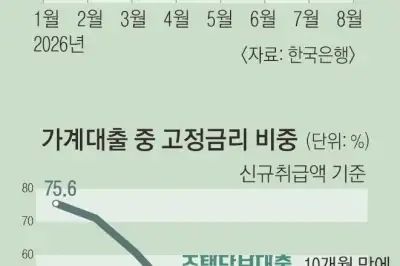 가계대출금리 5% 육박…고정금리로 ‘비상 탈출’