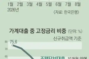 가계대출금리 5% 육박… 고정금리로 ‘비상 탈출’