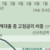 가계대출금리 5% 육박… 고정금리로 ‘비상 탈출’