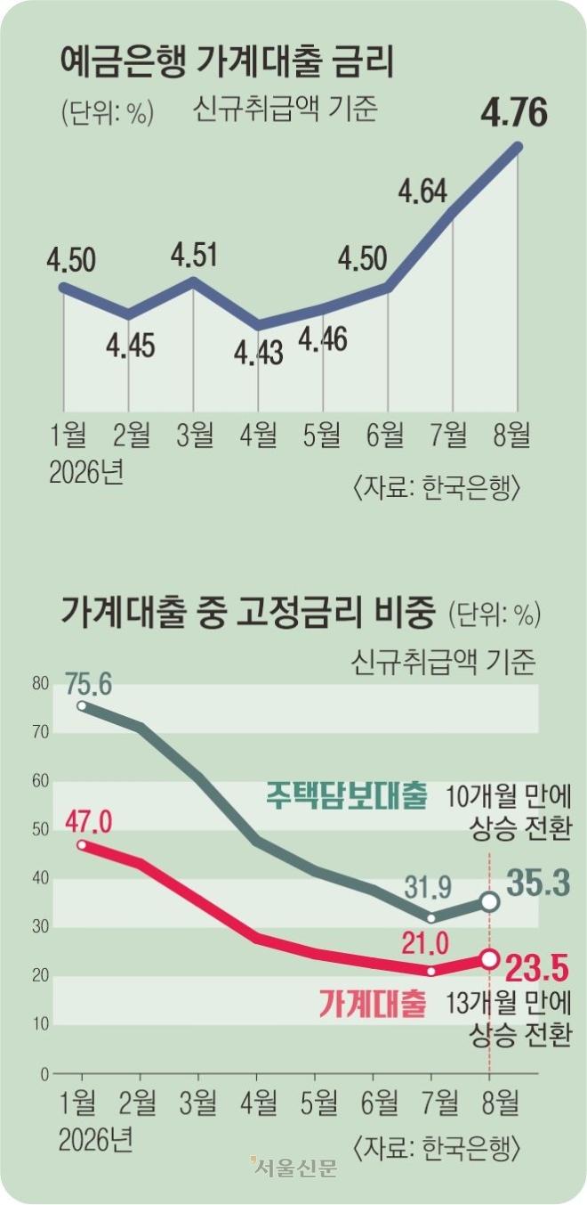 가계대출금리 5% 육박… 고정금리로 ‘비상 탈출’