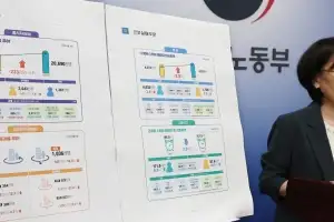 직원 1명 유지에 월평균 668만원… 300인 이상 기업은 월 829만원