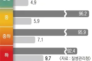삶 만족도·사회적 지지 모두 ‘소득순’이더라