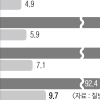 삶 만족도·사회적 지지 모두 ‘소득순’이더라