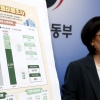 직원 1명 유지에 월평균 668만원… 300인 이상 기업은 월 829만원