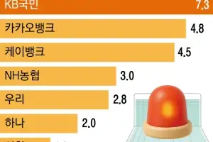 ‘빗썸 효과’ 웃던 국민銀,  사기 계좌 비율도 1위
