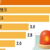 ‘빗썸 효과’ 웃던 국민銀,  사기 계좌 비율도 1위