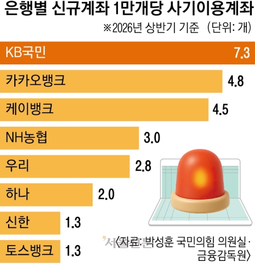 ‘빗썸 효과’ 웃던 국민銀,  사기 계좌 비율도 1위