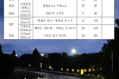 태양광으로 더 밝게, 더 안전하게… 전기없는 한라산 516도로 길 밝힌다