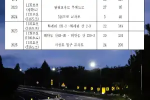 태양광으로 더 밝게, 더 안전하게… 전기없는 한라산 516도로 길 밝힌다