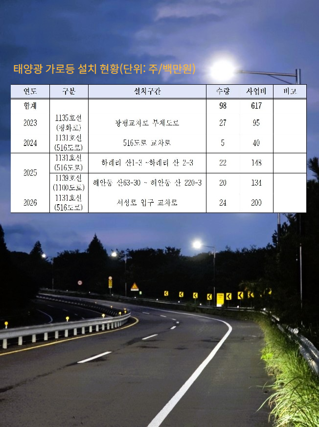 태양광 가로등 98주 설치 현황 (단위: 주/백만원). 제주도 제공