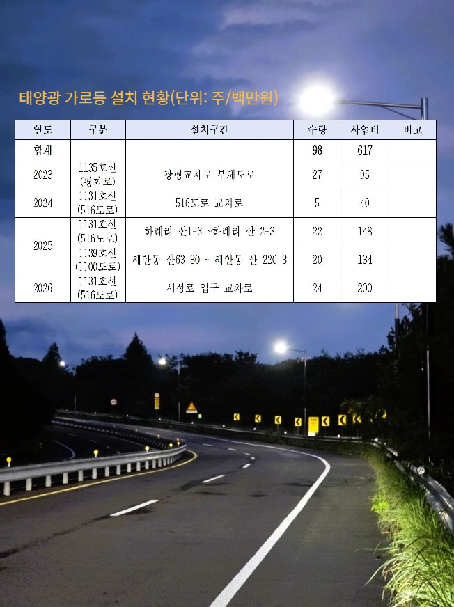 태양광 가로등 98주 설치 현황 (단위: 주/백만원). 제주도 제공