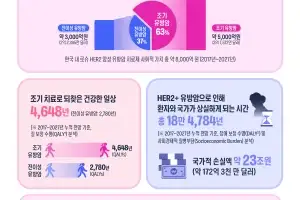 국내 ‘HER2 양성’ 조기 유방암 치료로 사회적 가치 약 5,000억 원 창출