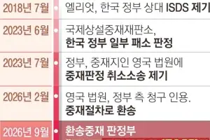 정부, 美엘리엇에 투자분쟁 일부 패소… PCA “지연이자 등 1530억 배상해야”