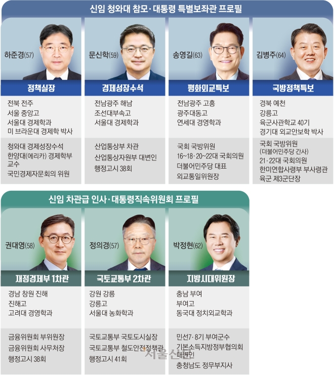 정책실장 하준경, 경제수석 문신학