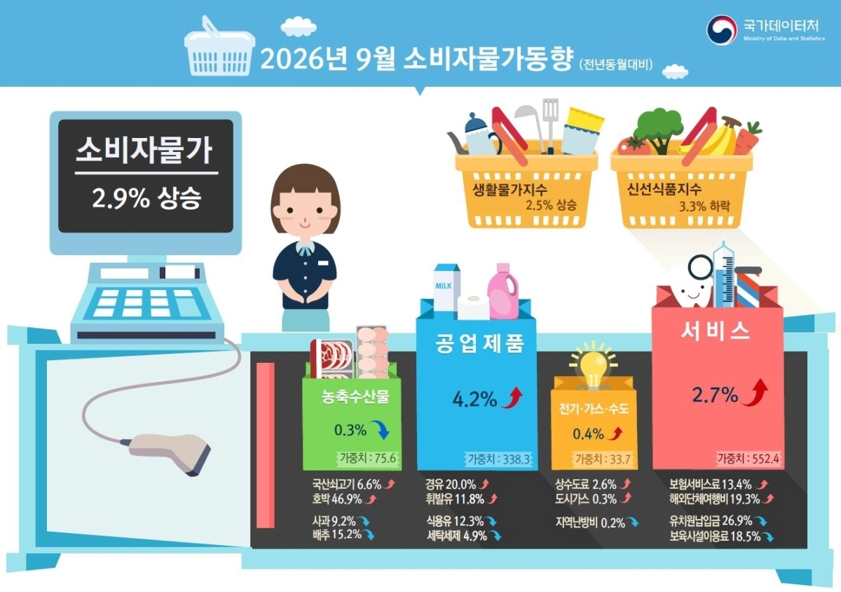 9월 소비자물가동향 국가데이터처 제공