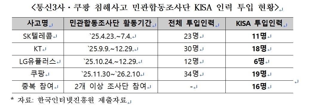 통신3사 및 쿠팡 침해사고 민관합동조사단 KISA 인력 투입 현황. 김우영 더불어민주당 의원실 제공