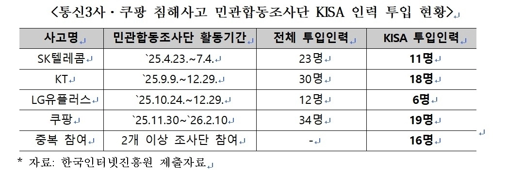 통신3사 및 쿠팡 침해사고 민관합동조사단 KISA 인력 투입 현황. 김우영 더불어민주당 의원실 제공