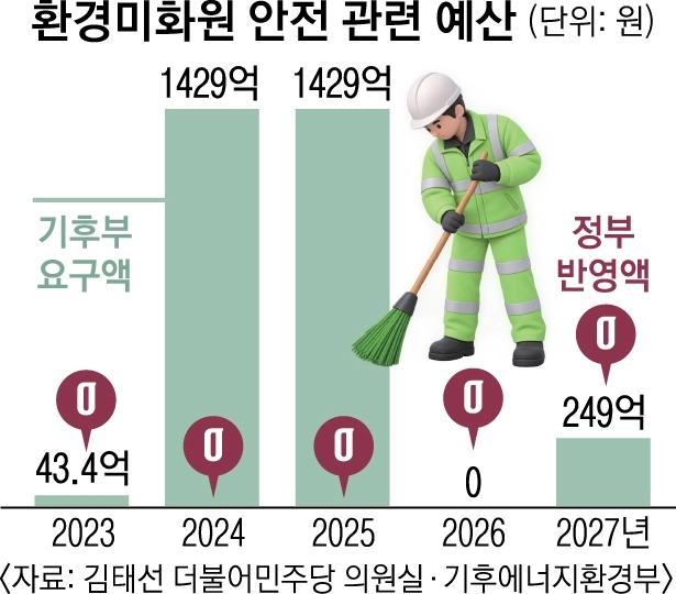 환경미화원 안전 관련 예산. 그래픽 조숙빈 기자