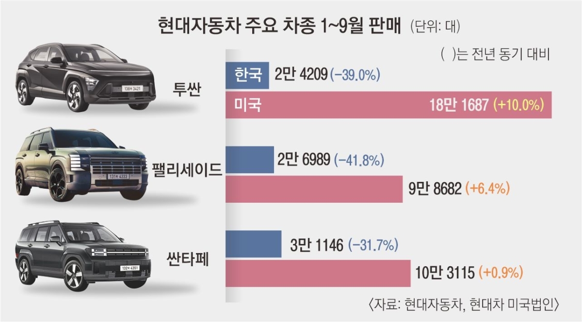 32면 그래픽 현대자동차 주요 차종 1~9월 판매