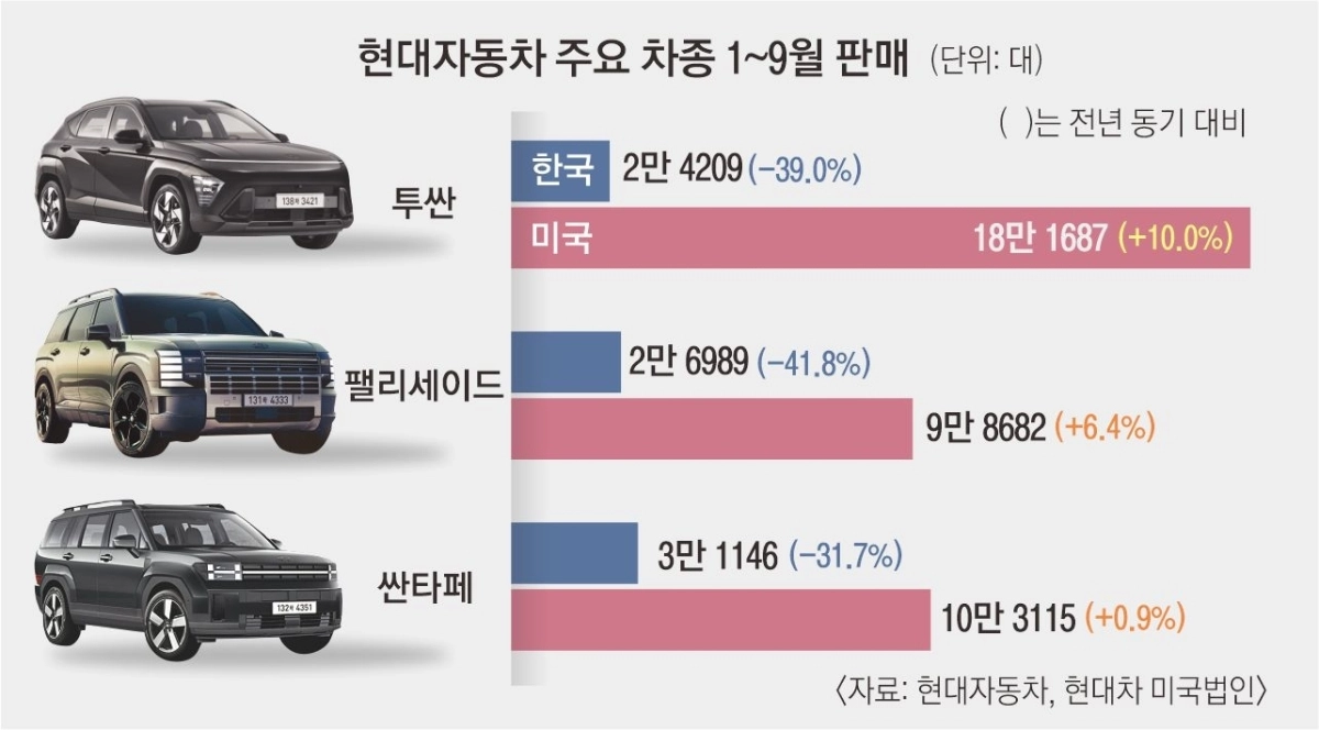 32면 그래픽 현대자동차 주요 차종 1~9월 판매