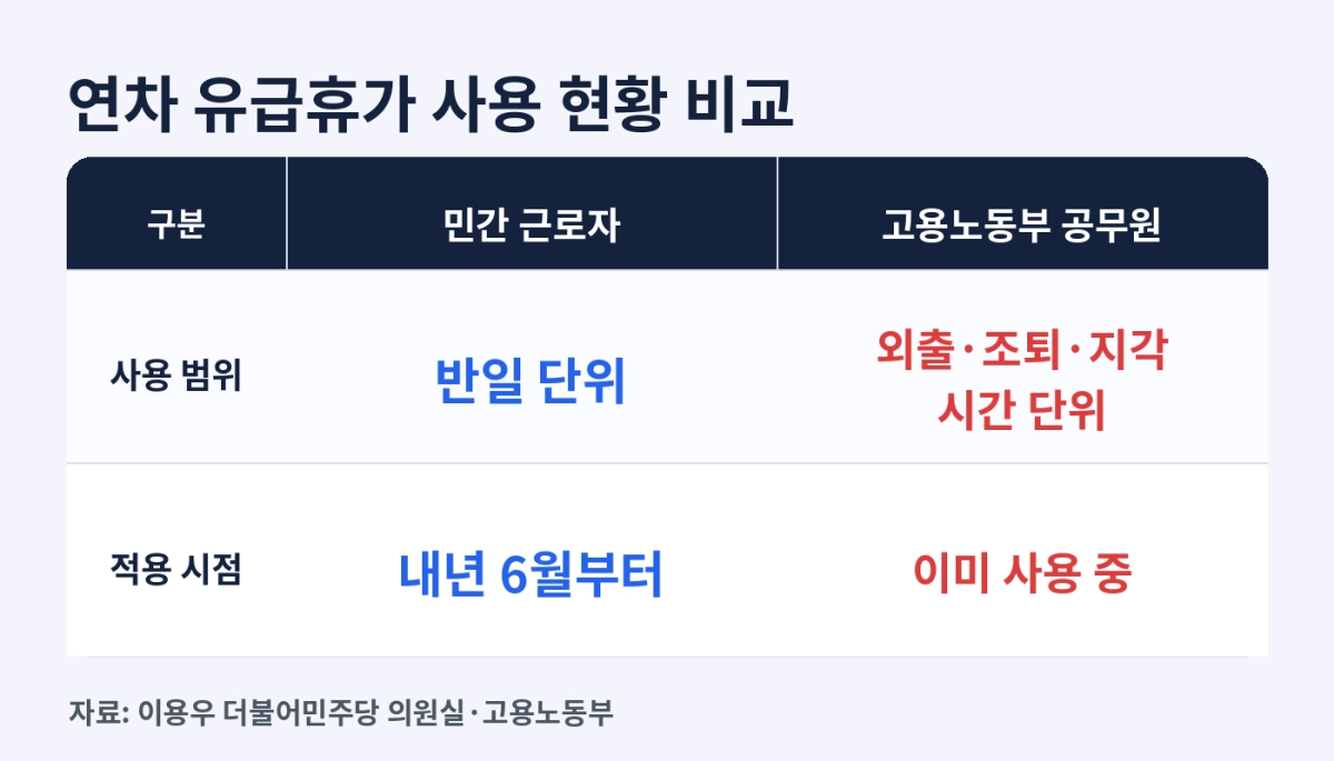 내년 6월부터 근로자가 연차를 반일 단위로 나눠 청구할 수 있게 되지만, 주무 부처인 고용노동부 소속 공무원들은 이미 반차보다 짧은 시간 단위 연차를 활발히 사용하는 것으로 나타났다. 이미지는 연차 유급휴가 사용 현황을 인공지능(AI)이 그래픽으로 만든 것. 챗GPT 생성