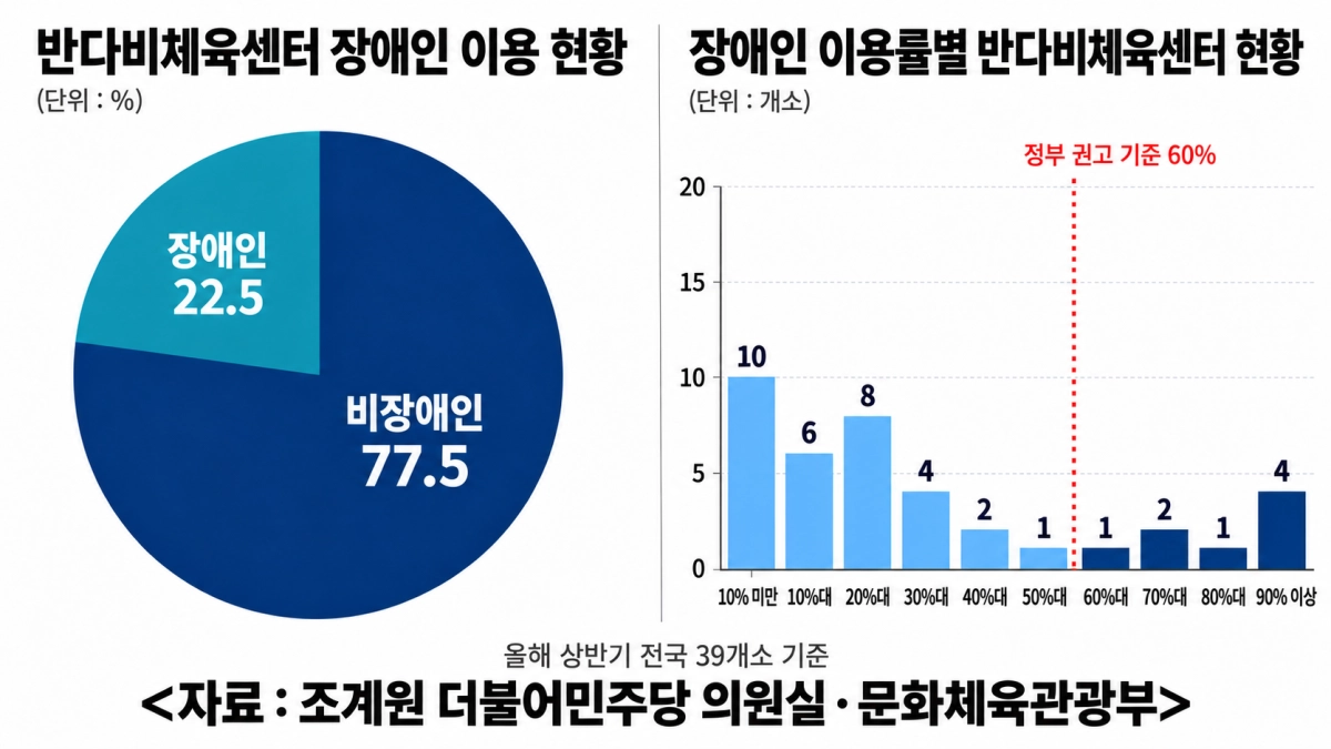 장애인이 우선 이용하되 비장애인도 함께 이용하는 ‘반다비 체육센터’ 4곳 중 1곳은 장애인 이용률이 10%에도 미치지 못하는 것으로 나타났다. 이미지는 조계원 더불어민주당 의원실이 문화체육관광부로부터 입수한 자료를 인공지능(AI)을 이용해 나타낸 것. 챗GPT 생성