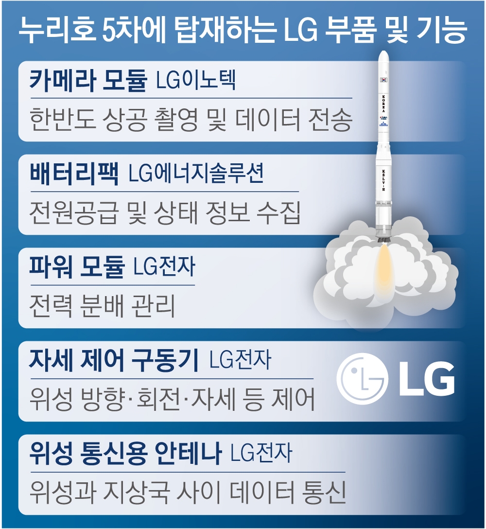누리호 5차에 탑재하는 LG 부품 및 기능. 서울신문
