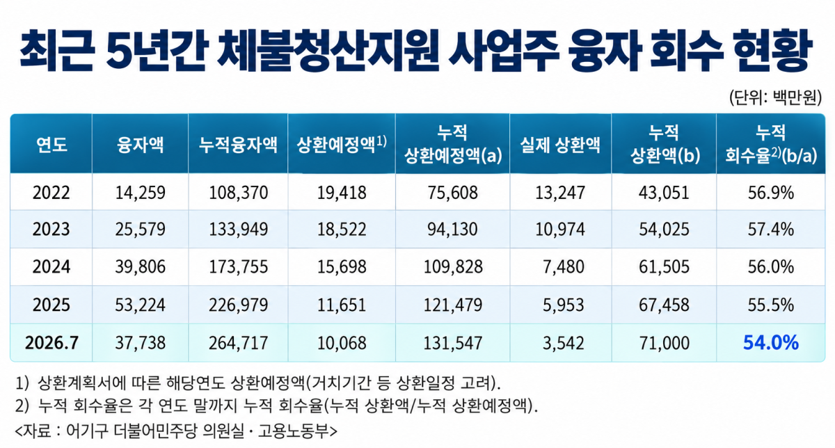 어기구 더불어민주당 의원실·고용노동부 제공 자료를 바탕으로 챗GPT를 활용해 제작한 표.