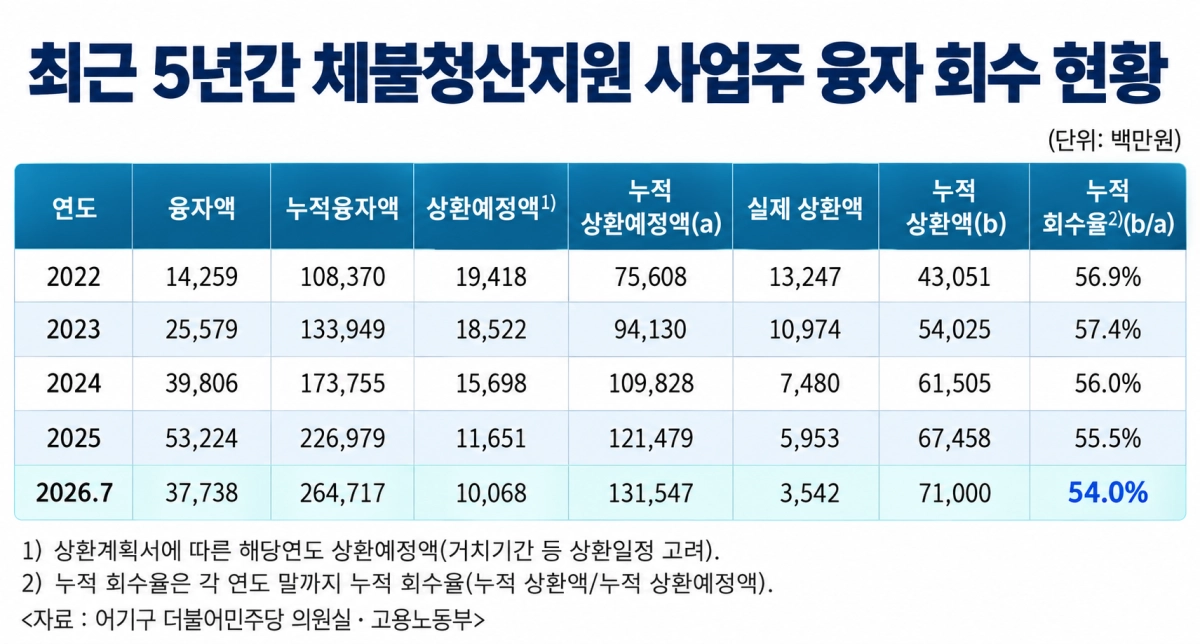 어기구 더불어민주당 의원실·고용노동부 제공 자료를 바탕으로 챗GPT를 활용해 제작한 표.
